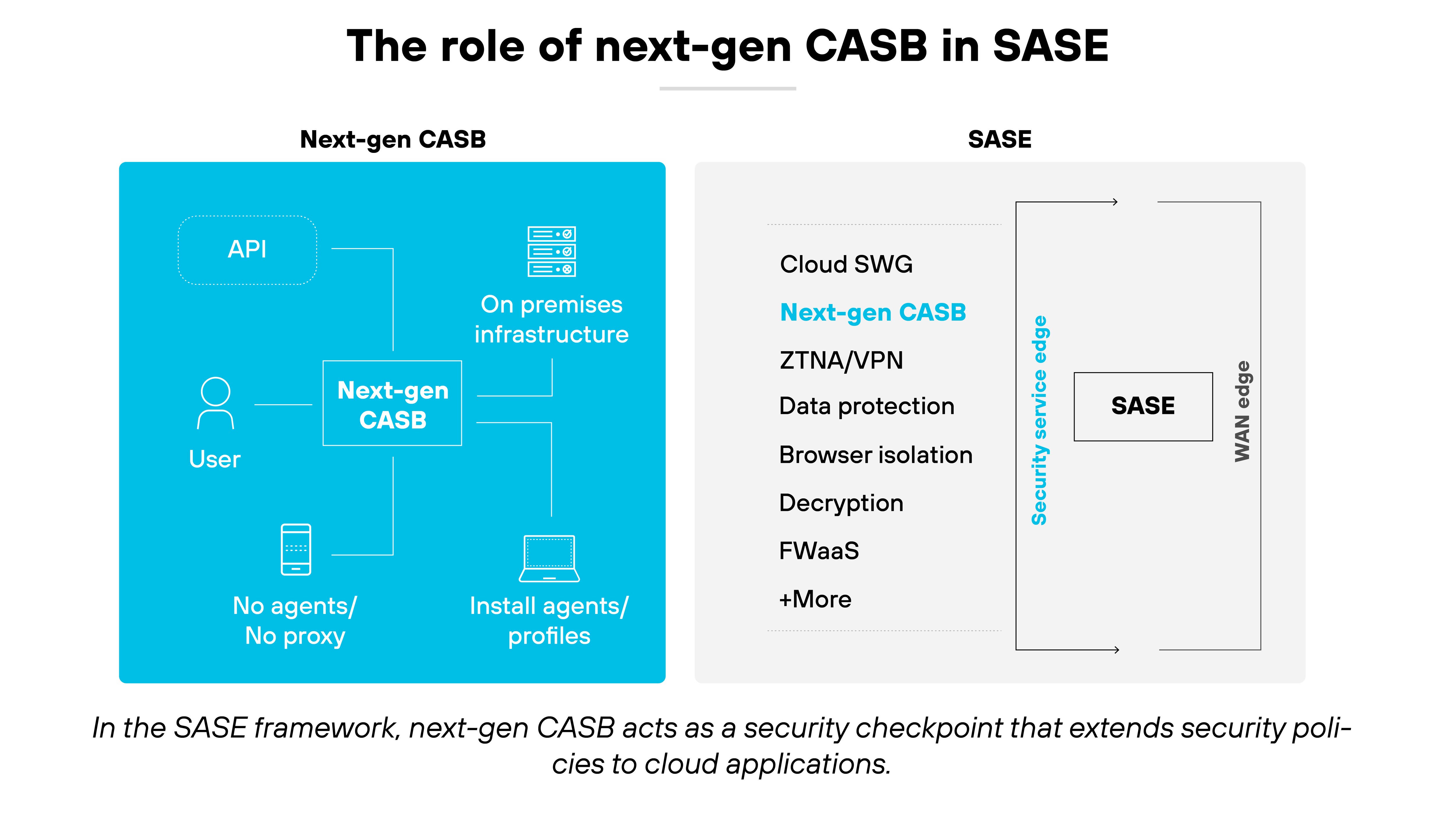 A labeled diagram titled 'The role of next-gen CASB in SASE' is divided into two sections. On the left, a blue box labeled 'Next-gen CASB' includes a central rectangular node labeled 'Next-gen CASB' connected to icons representing a user, a mobile device labeled 'No agents/No proxy,' an API cloud icon, a desktop computer labeled 'Install agents/profiles,' and a server stack labeled 'On premises infrastructure.' On the right, a gray box labeled 'SASE' lists services in a vertical stack: Cloud SWG, Next-gen CASB in blue text, ZTNA/VPN, Data protection, Browser isolation, Decryption, FWaaS, and '+More.' A vertical arrow labeled 'Security service edge' leads to a larger box labeled 'SASE,' which sits within a section labeled 'WAN edge.' Below the diagram, a caption reads, 'In the SASE framework, next-gen CASB acts as a security checkpoint that extends security policies to cloud applications.'